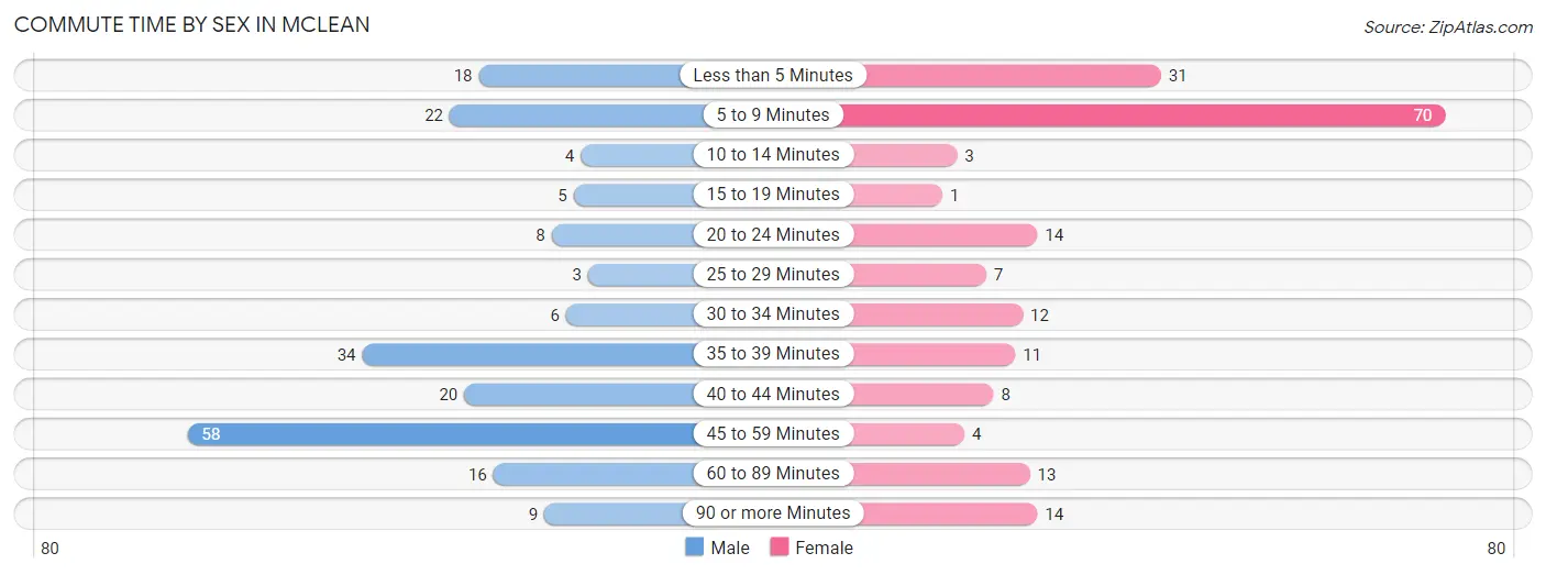 Commute Time by Sex in Mclean