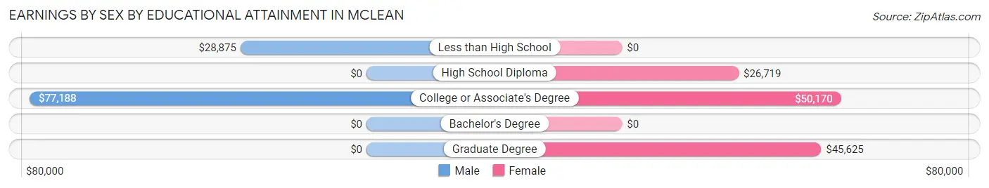 Earnings by Sex by Educational Attainment in Mclean