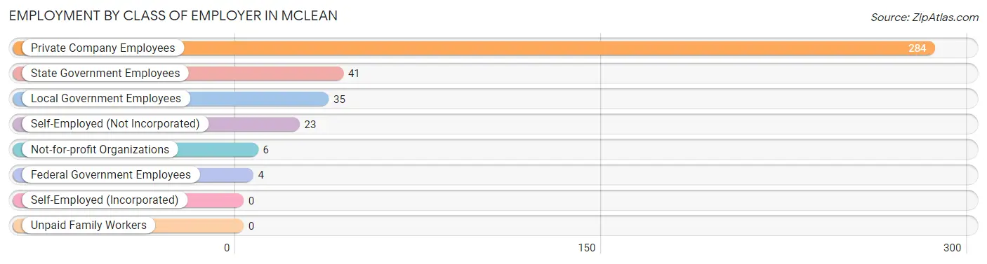 Employment by Class of Employer in Mclean