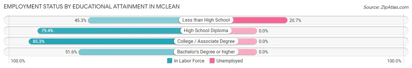Employment Status by Educational Attainment in Mclean