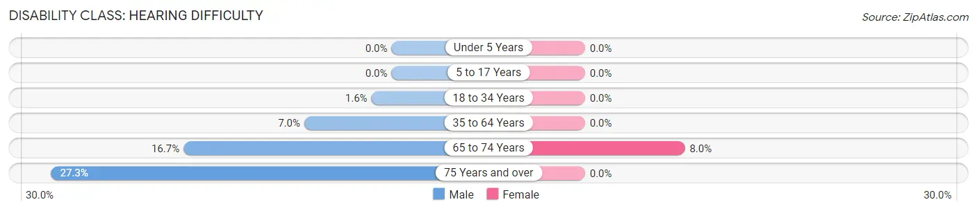 Disability in Mclean: <span>Hearing Difficulty</span>