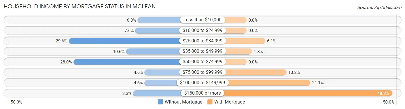 Household Income by Mortgage Status in Mclean