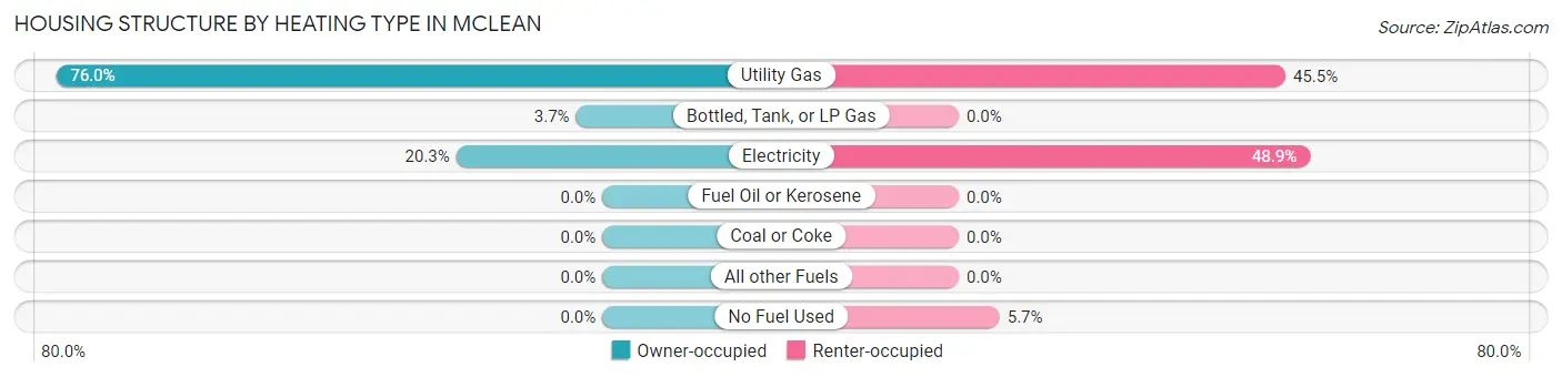 Housing Structure by Heating Type in Mclean