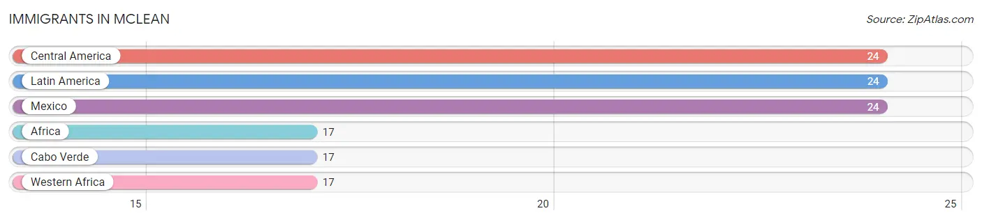 Immigrants in Mclean