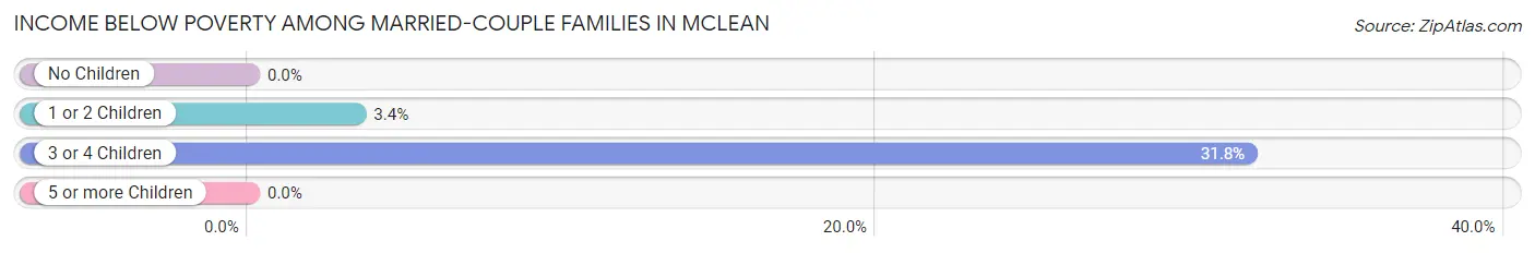 Income Below Poverty Among Married-Couple Families in Mclean