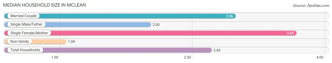 Median Household Size in Mclean