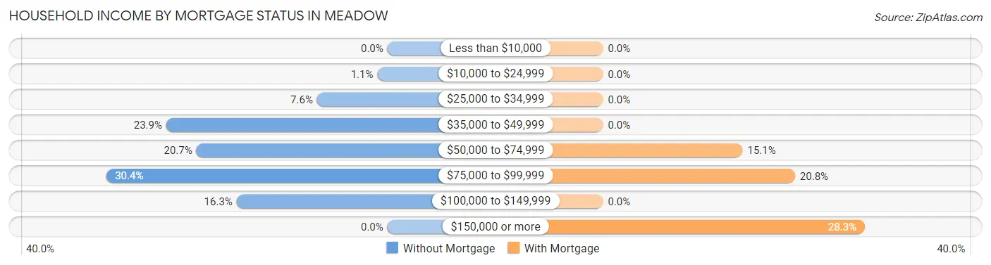 Household Income by Mortgage Status in Meadow