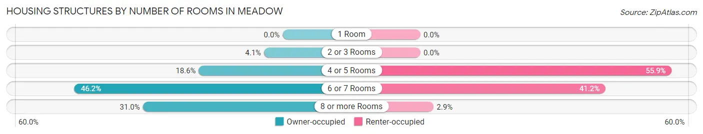 Housing Structures by Number of Rooms in Meadow