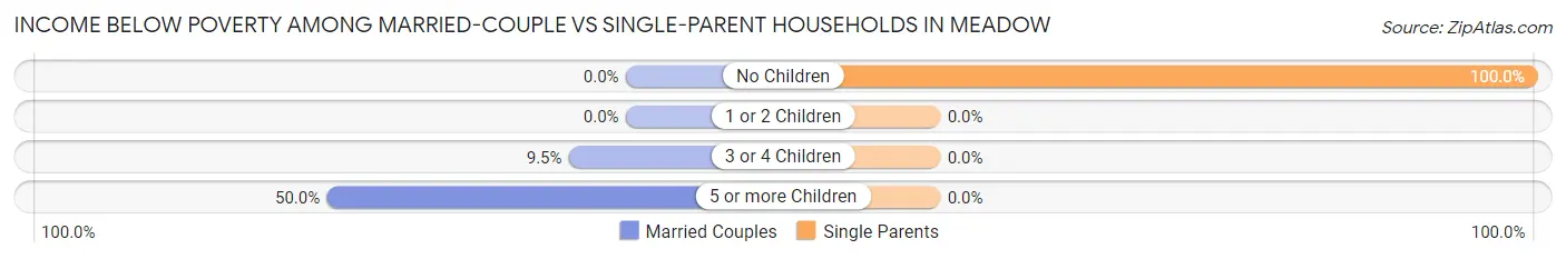 Income Below Poverty Among Married-Couple vs Single-Parent Households in Meadow