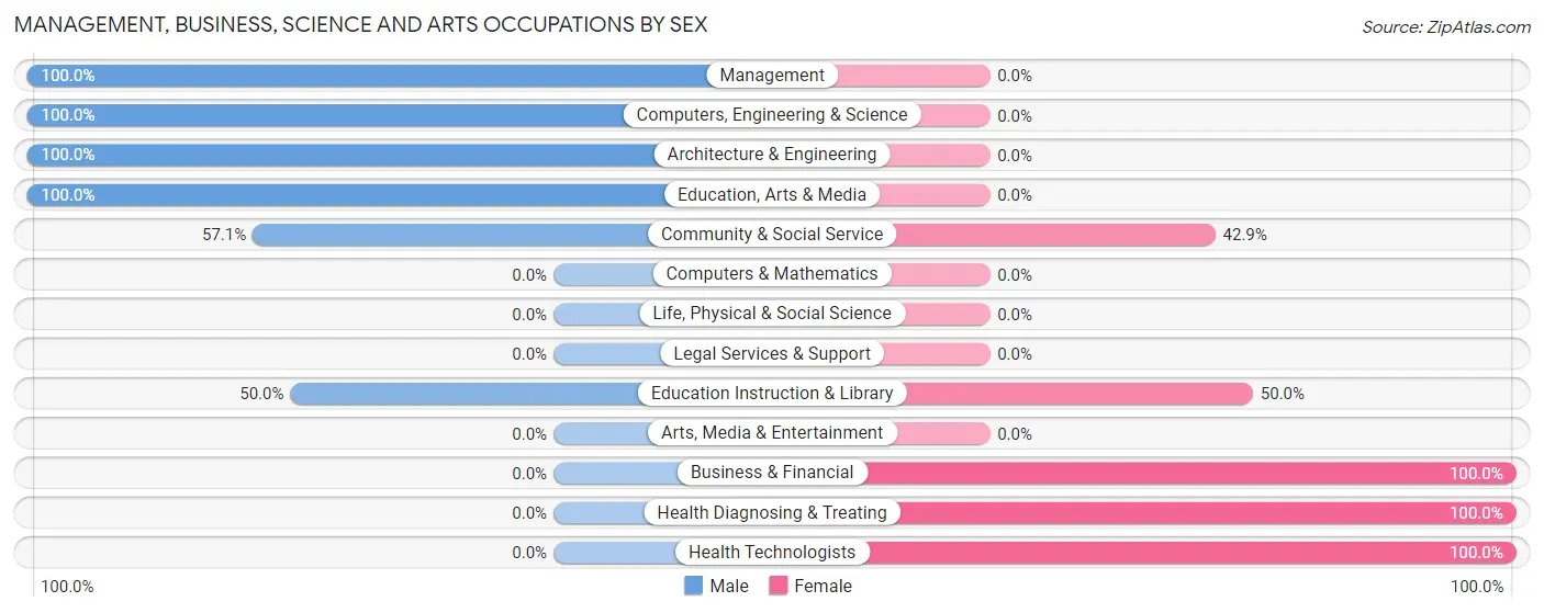 Management, Business, Science and Arts Occupations by Sex in Meadow