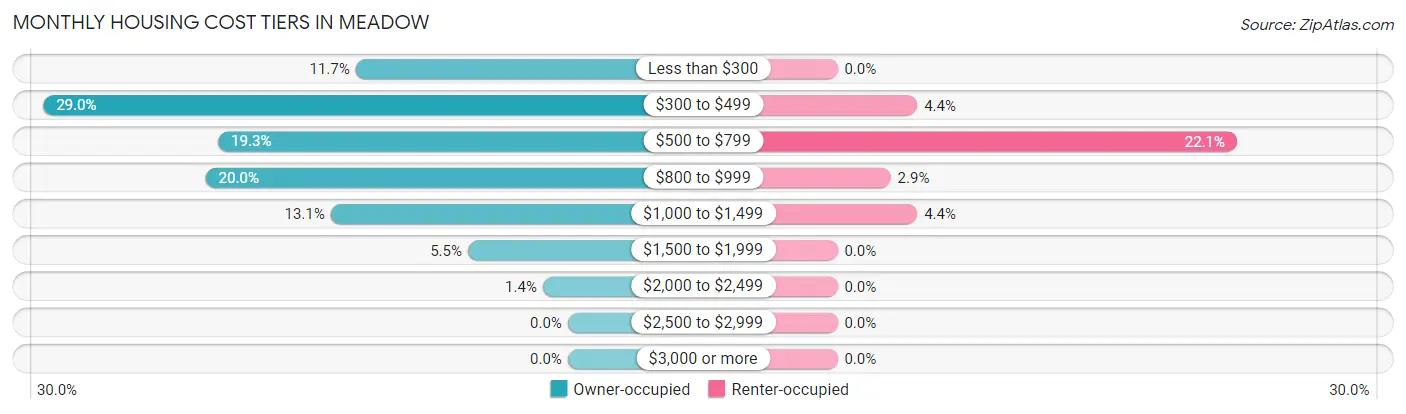 Monthly Housing Cost Tiers in Meadow