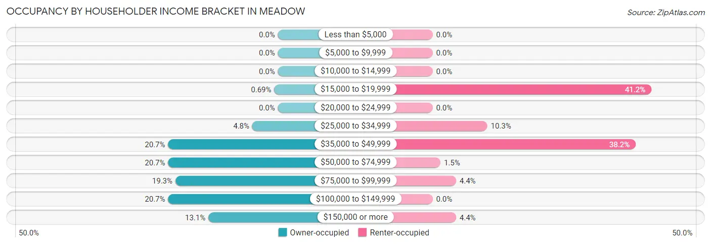 Occupancy by Householder Income Bracket in Meadow