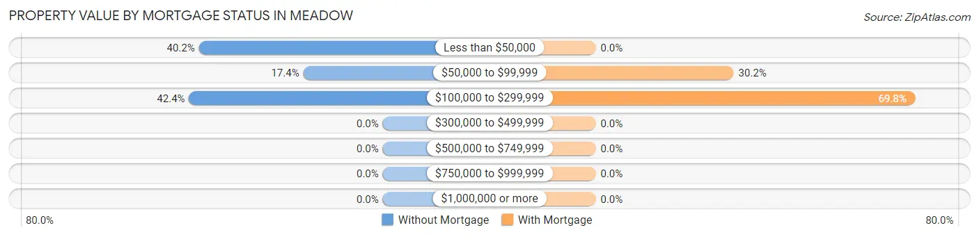 Property Value by Mortgage Status in Meadow
