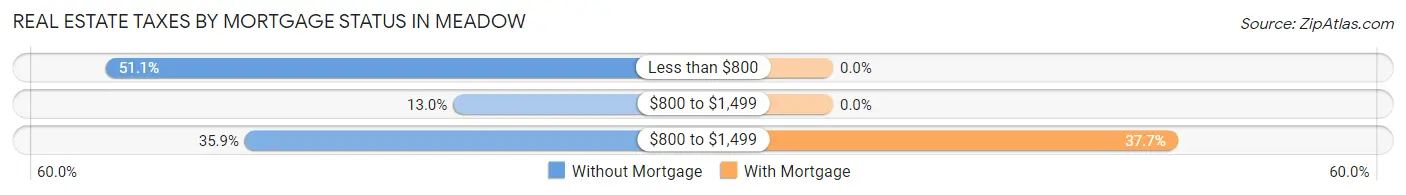 Real Estate Taxes by Mortgage Status in Meadow