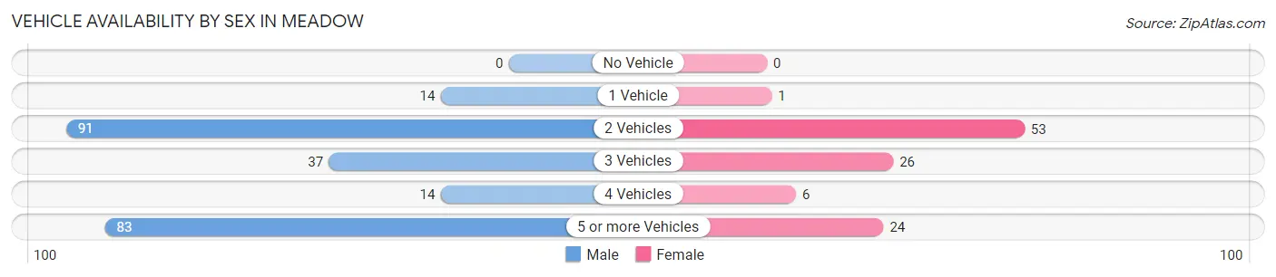 Vehicle Availability by Sex in Meadow