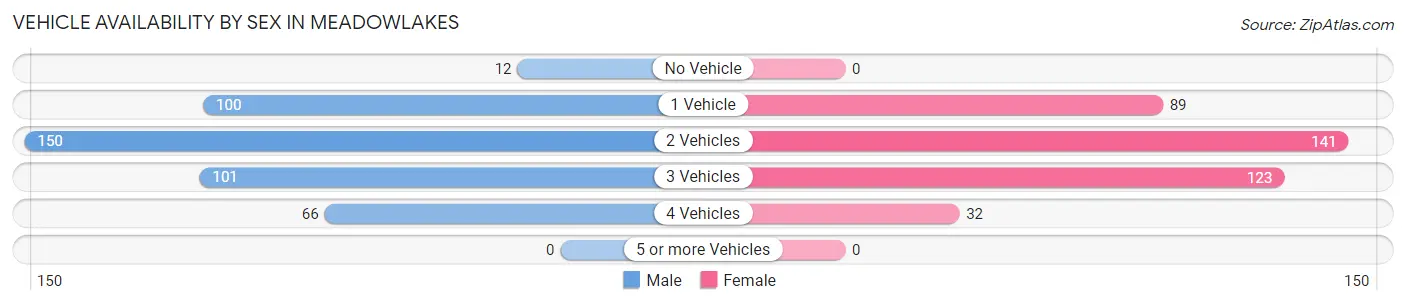 Vehicle Availability by Sex in Meadowlakes