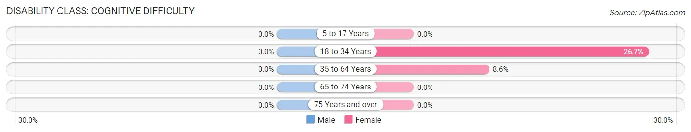 Disability in Megargel: <span>Cognitive Difficulty</span>