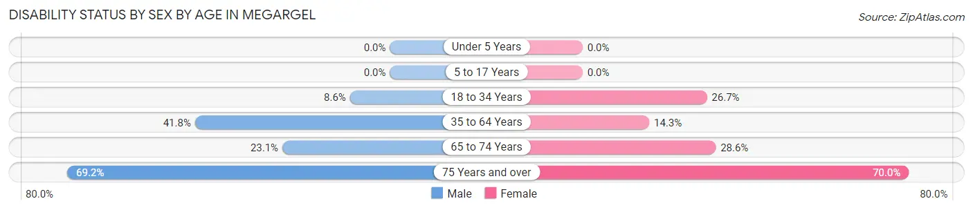 Disability Status by Sex by Age in Megargel