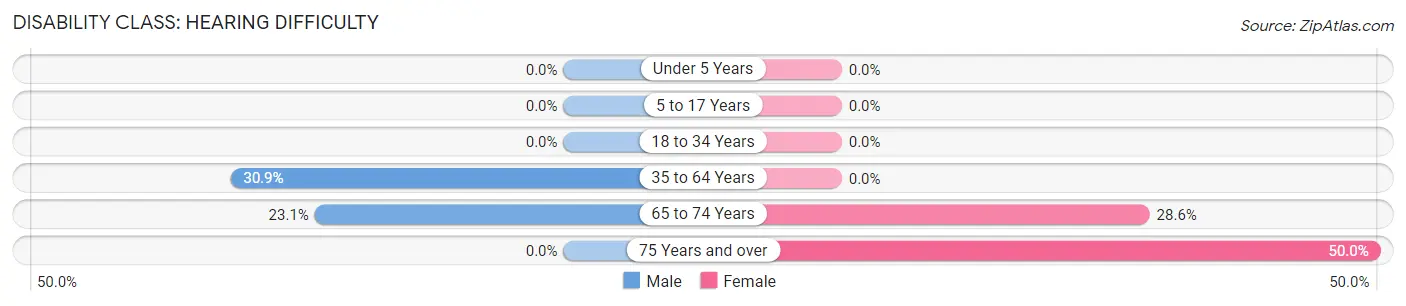 Disability in Megargel: <span>Hearing Difficulty</span>