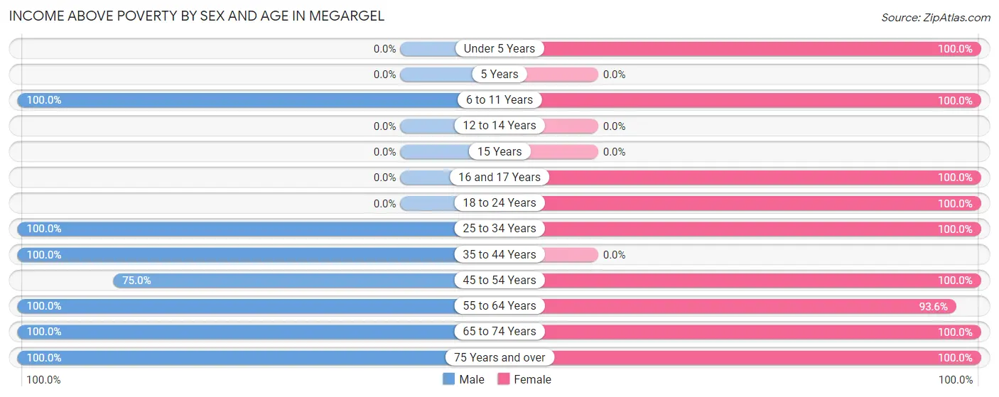Income Above Poverty by Sex and Age in Megargel