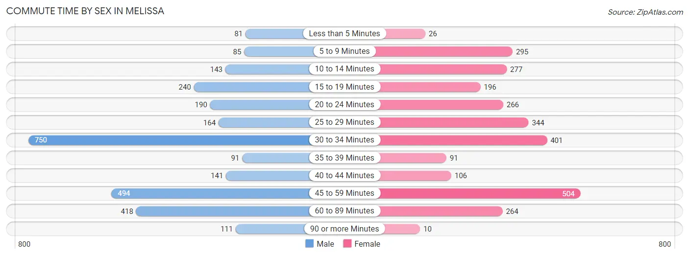 Commute Time by Sex in Melissa