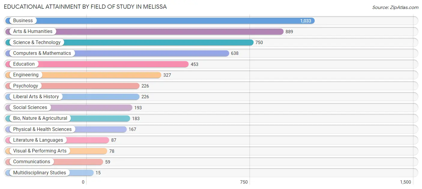 Educational Attainment by Field of Study in Melissa