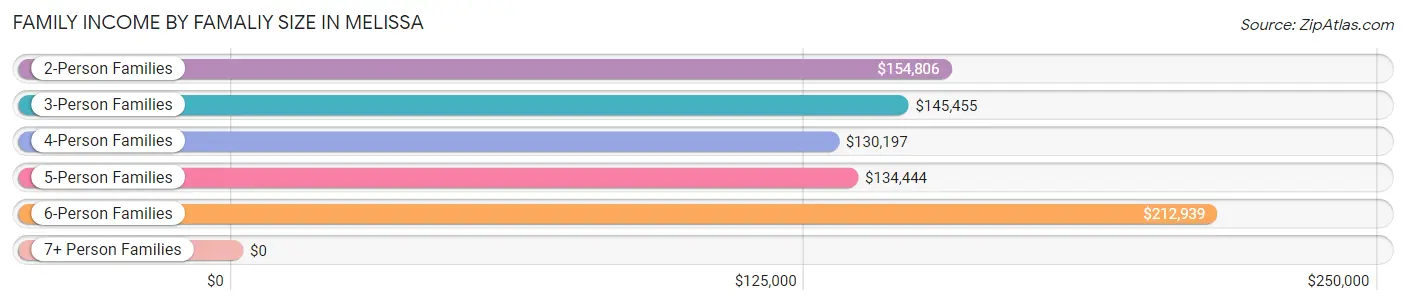 Family Income by Famaliy Size in Melissa