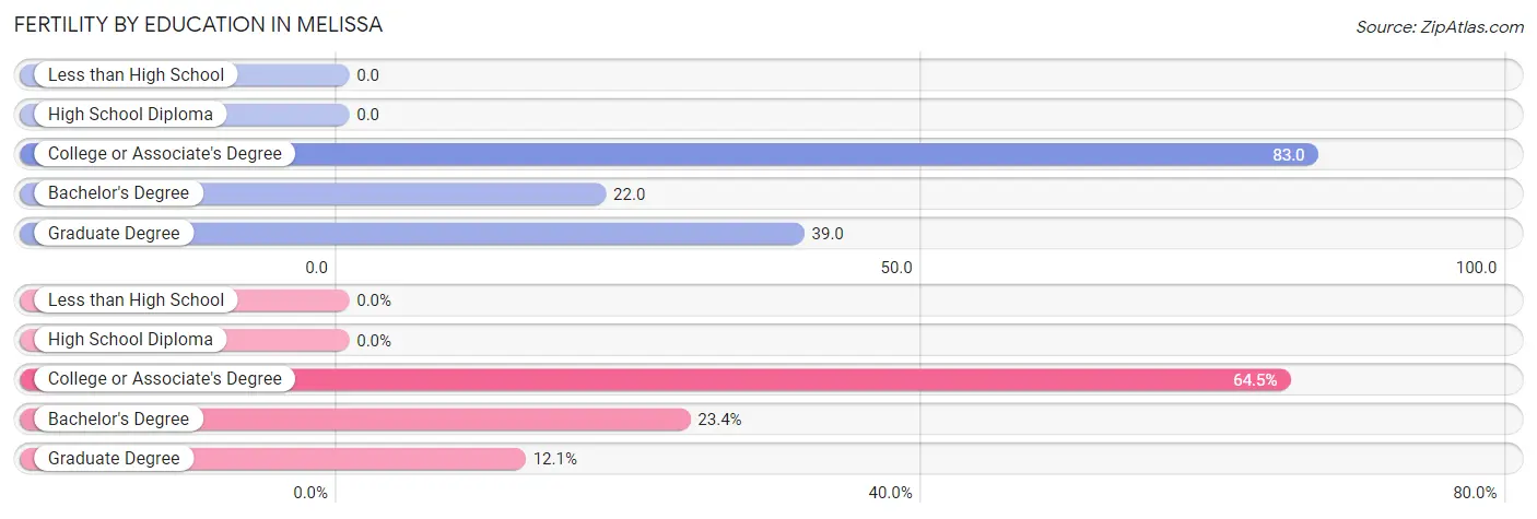 Female Fertility by Education Attainment in Melissa