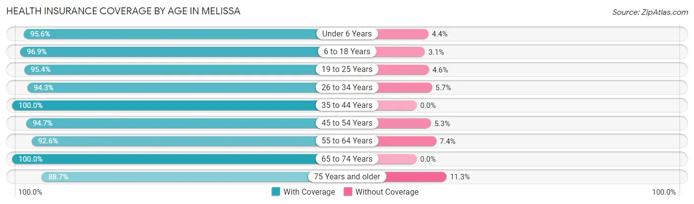 Health Insurance Coverage by Age in Melissa