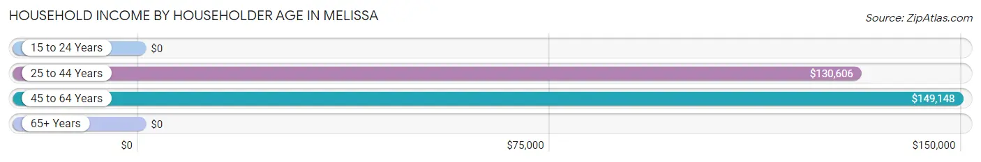 Household Income by Householder Age in Melissa