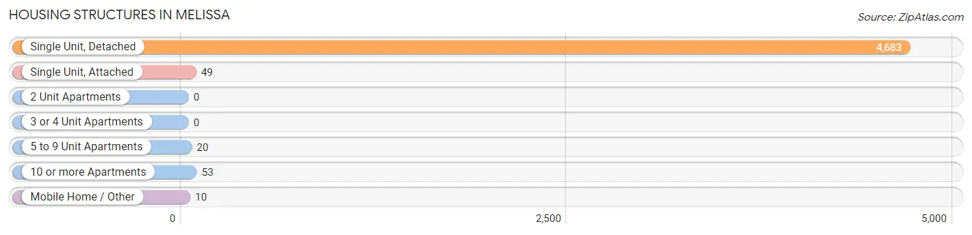 Housing Structures in Melissa