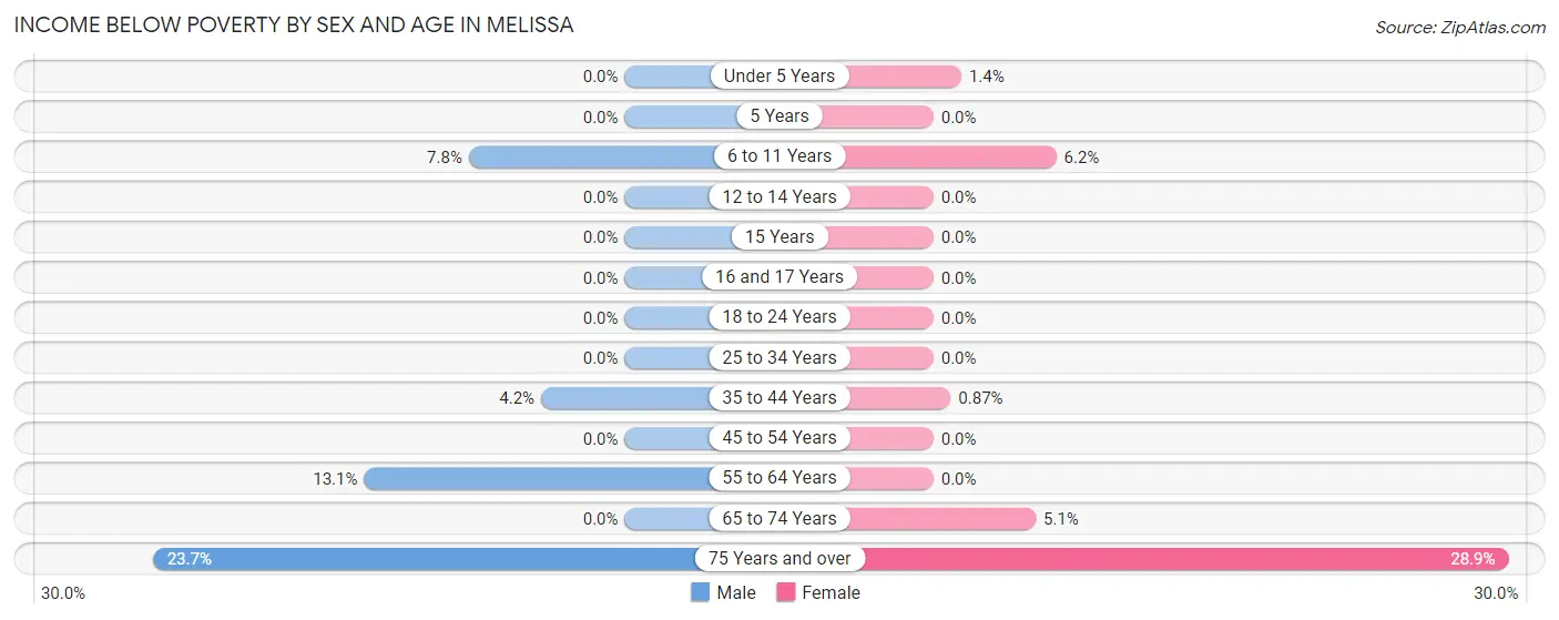 Income Below Poverty by Sex and Age in Melissa