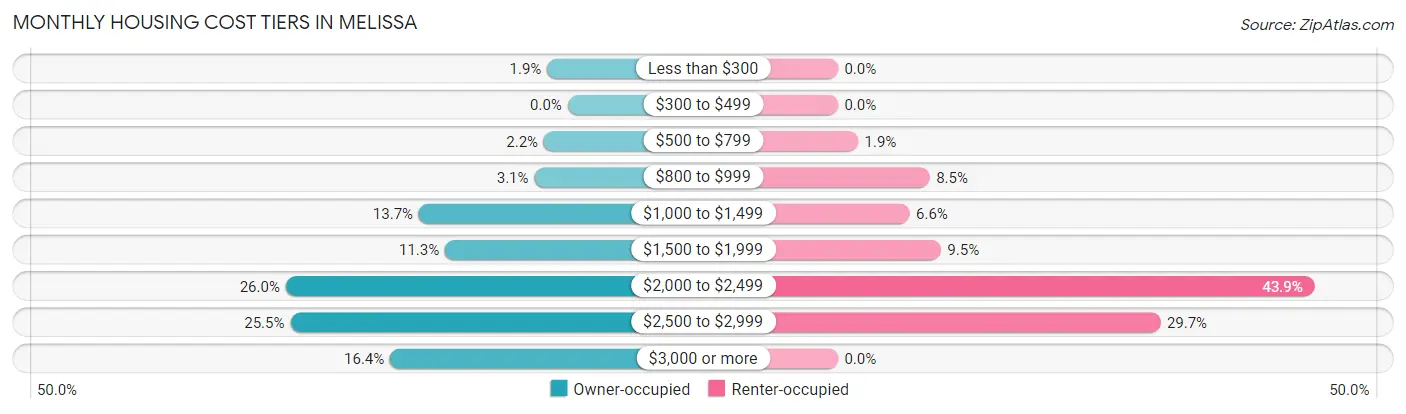 Monthly Housing Cost Tiers in Melissa