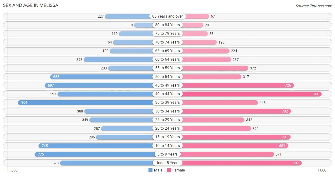 Sex and Age in Melissa