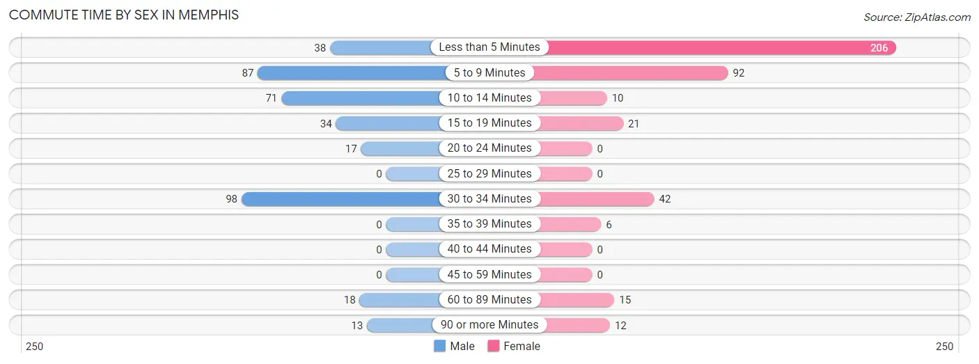 Commute Time by Sex in Memphis