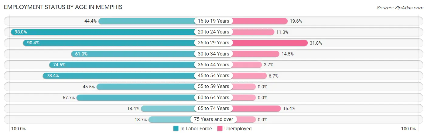 Employment Status by Age in Memphis