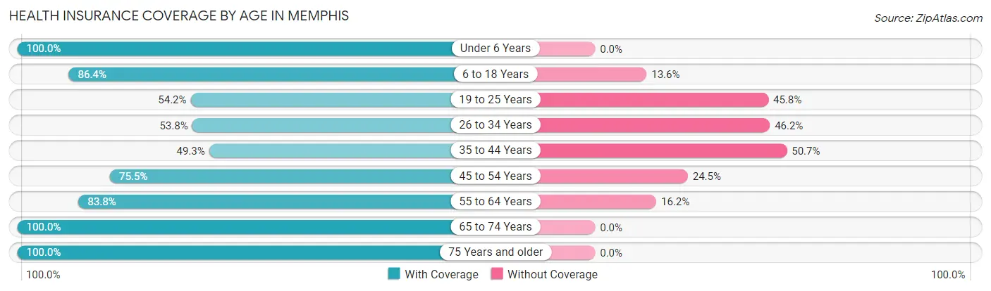 Health Insurance Coverage by Age in Memphis