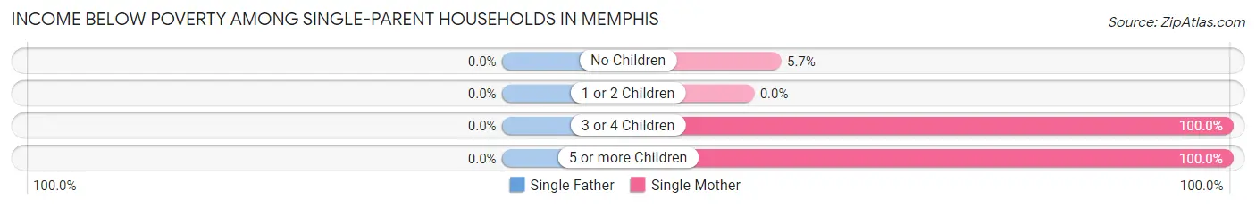 Income Below Poverty Among Single-Parent Households in Memphis
