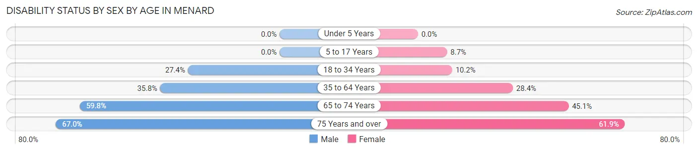 Disability Status by Sex by Age in Menard