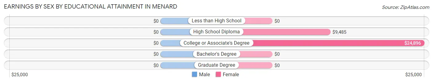 Earnings by Sex by Educational Attainment in Menard