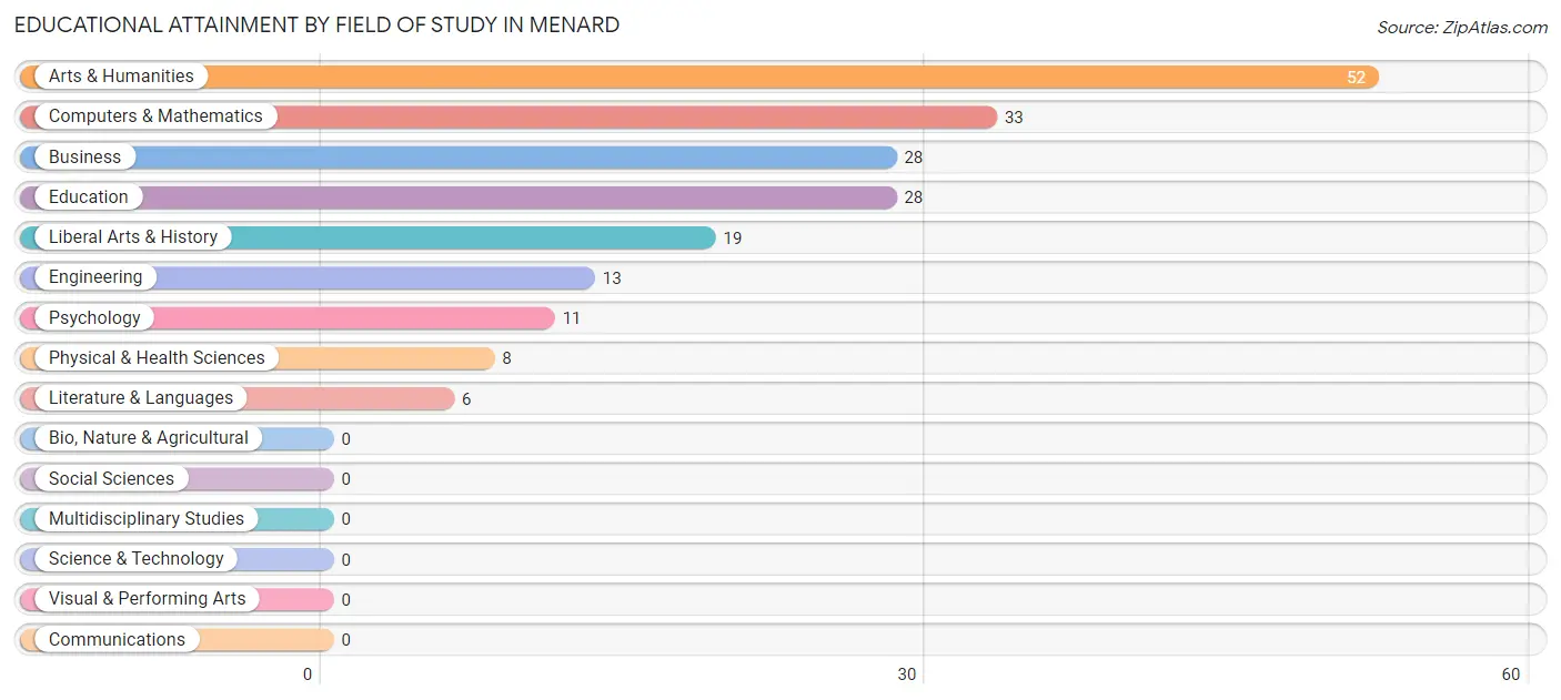Educational Attainment by Field of Study in Menard
