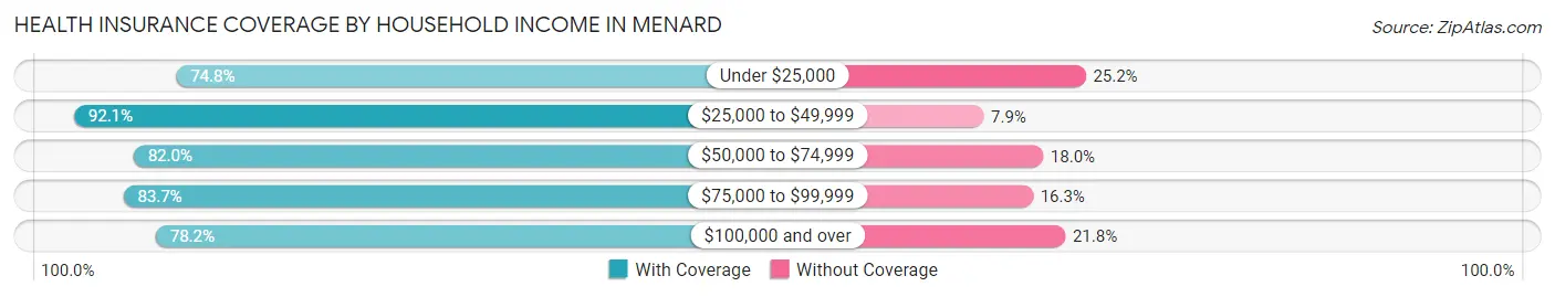 Health Insurance Coverage by Household Income in Menard