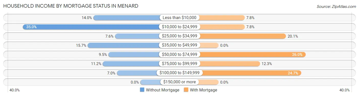 Household Income by Mortgage Status in Menard