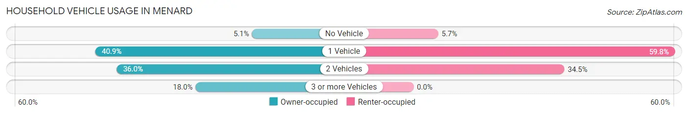 Household Vehicle Usage in Menard