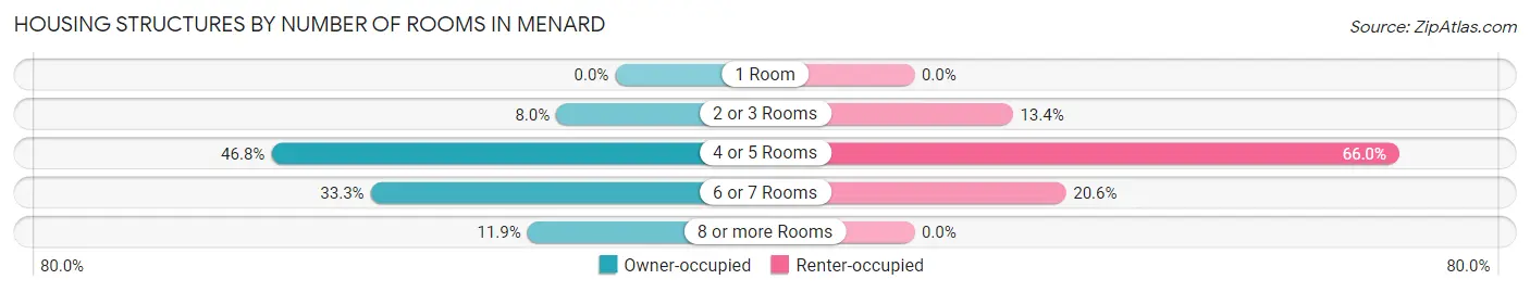Housing Structures by Number of Rooms in Menard