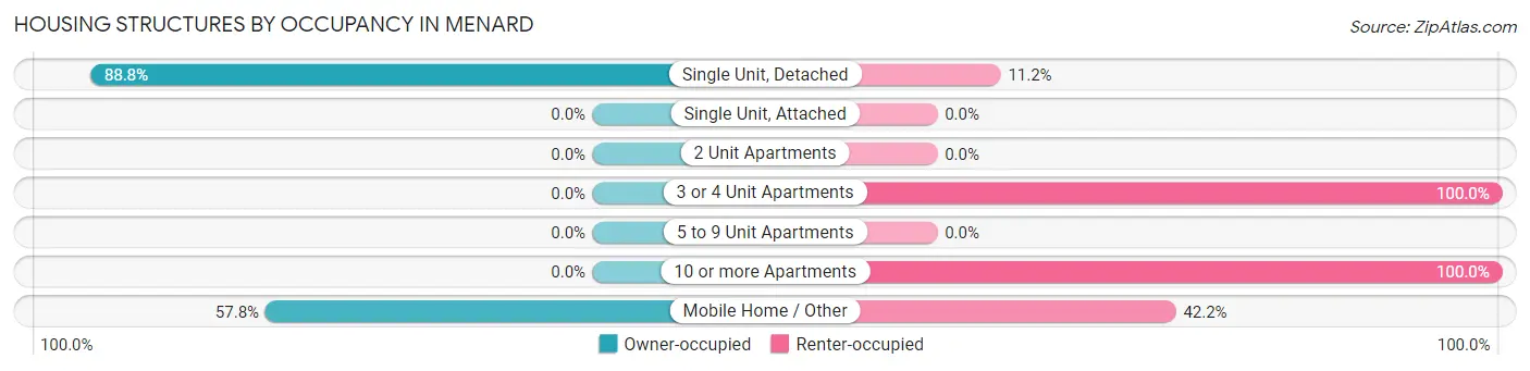 Housing Structures by Occupancy in Menard