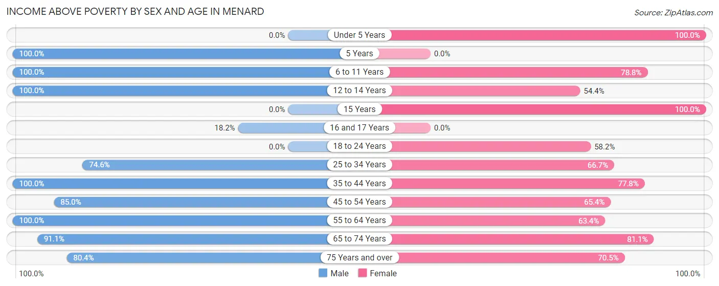 Income Above Poverty by Sex and Age in Menard