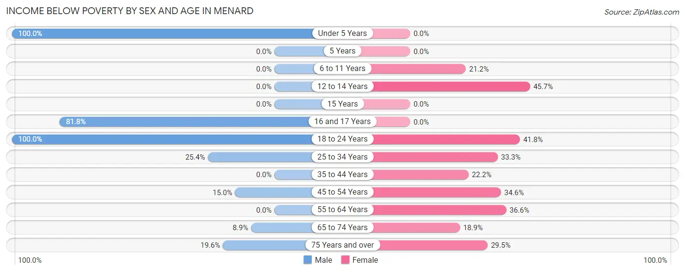 Income Below Poverty by Sex and Age in Menard