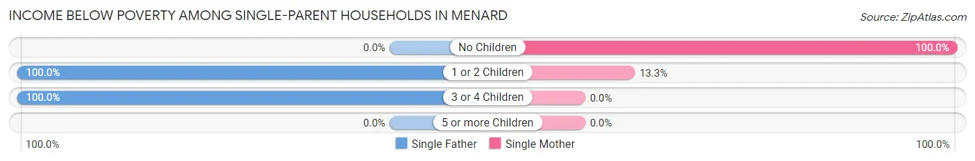 Income Below Poverty Among Single-Parent Households in Menard