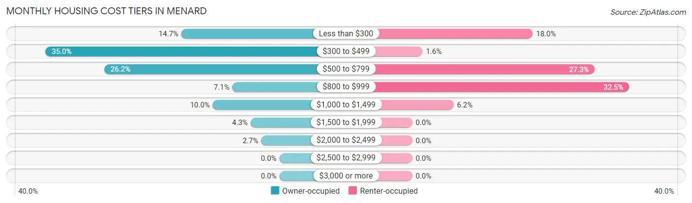 Monthly Housing Cost Tiers in Menard